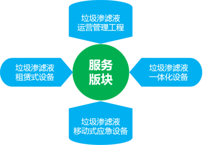 為了“綠色生態(tài)環(huán)境”春雷做了一套一體化垃圾滲濾液處理流程