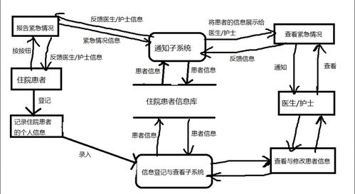 軟件工程實驗 醫(yī)院患者監(jiān)護系統設計