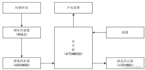52 基于單片機的車廂智能煙霧報警器設計與仿真 原理圖 仿真 配套設計文檔 ppt 流程圖 外文翻譯