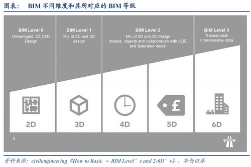 建筑信息化迫在眉睫,4變化催生千億大藍(lán)海,產(chǎn)業(yè)鏈深度解析