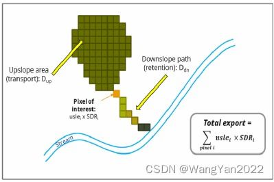 基于生態(tài)系統(tǒng)服務(wù) invest模型 的人類活動 重大工程生態(tài)成效評估 論文寫作等具體應(yīng)用
